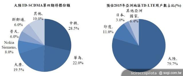 淺談台灣4G LTE電信市場未來面貌預測