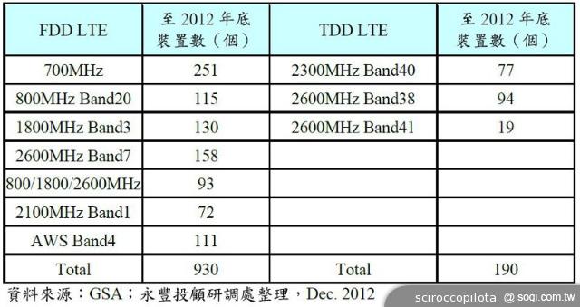 淺談台灣4G LTE電信市場未來面貌預測