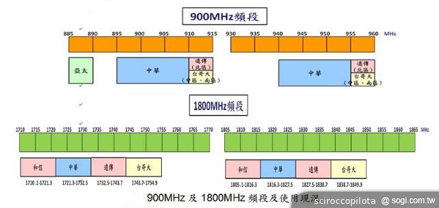 淺談台灣4G LTE電信市場未來面貌預測