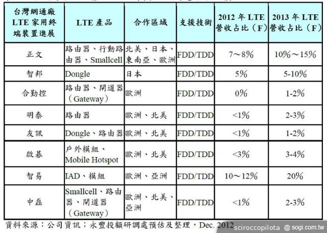 淺談台灣4G LTE電信市場未來面貌預測