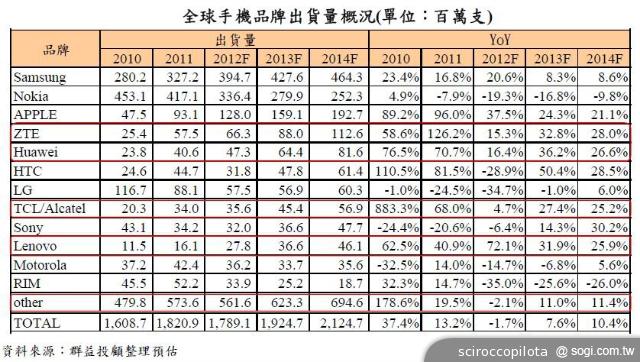 全新HTC One能否重振宏達電品牌形象？