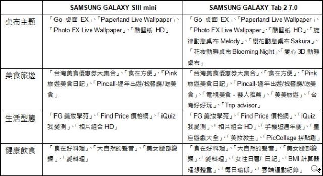 三星S3 mini、Tab2 7.0 La Fleur系列 4/1開賣