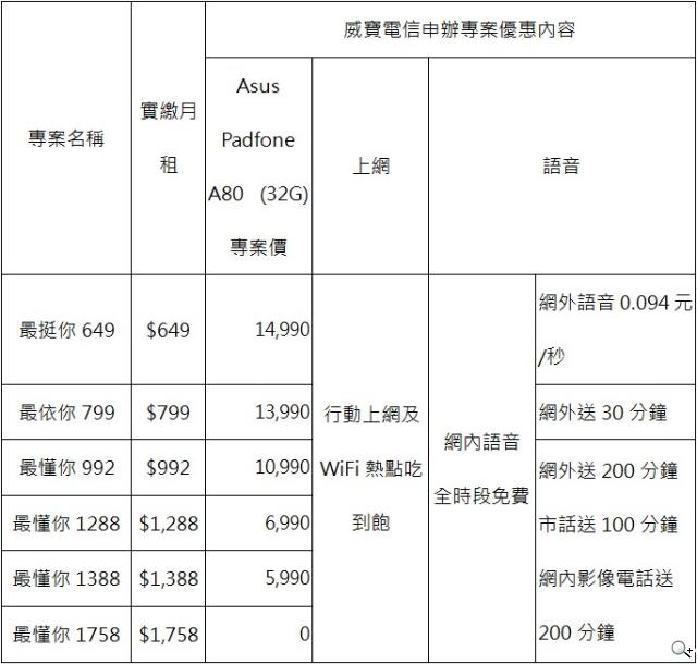 華碩PadFone Infinity登台 四電信同賣32G單機20990