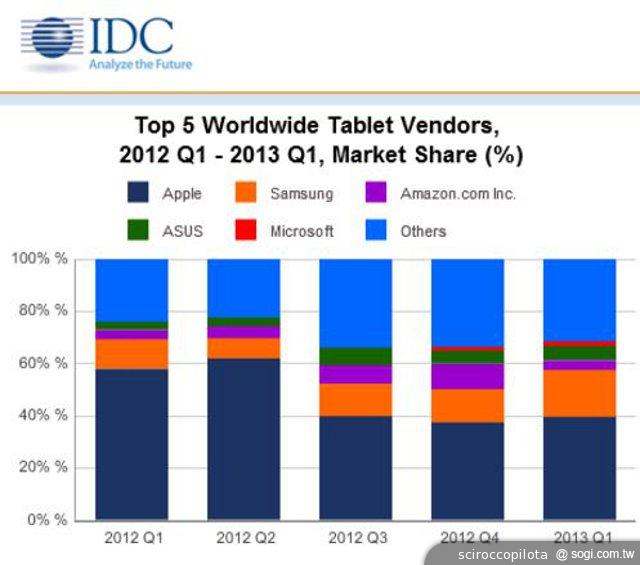 iPad問世三週年 平板電腦競爭進入全新時代！