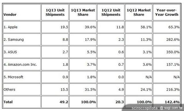 iPad問世三週年 平板電腦競爭進入全新時代！