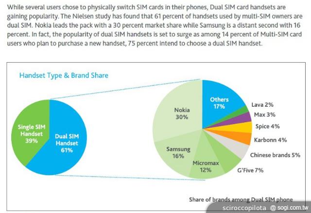 雙卡智慧型手機 狂潮即將引爆！