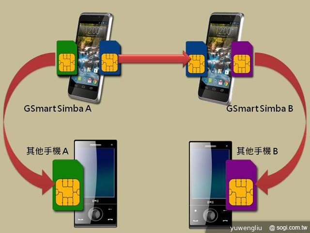 實現三方通話 GSmart Simba SX1大螢幕雙卡機