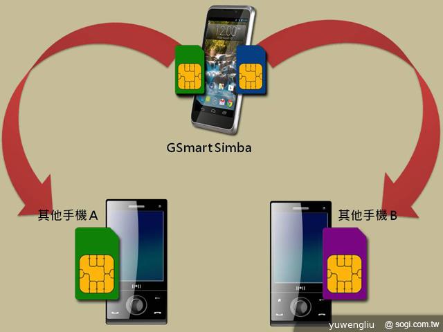 實現三方通話 GSmart Simba SX1大螢幕雙卡機