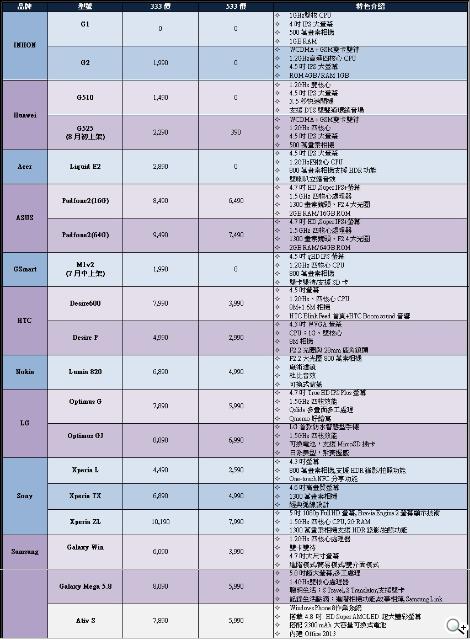 中華333大省方案 月繳333 前半年可享無限上網！