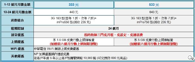 中華333大省方案 月繳333 前半年可享無限上網！