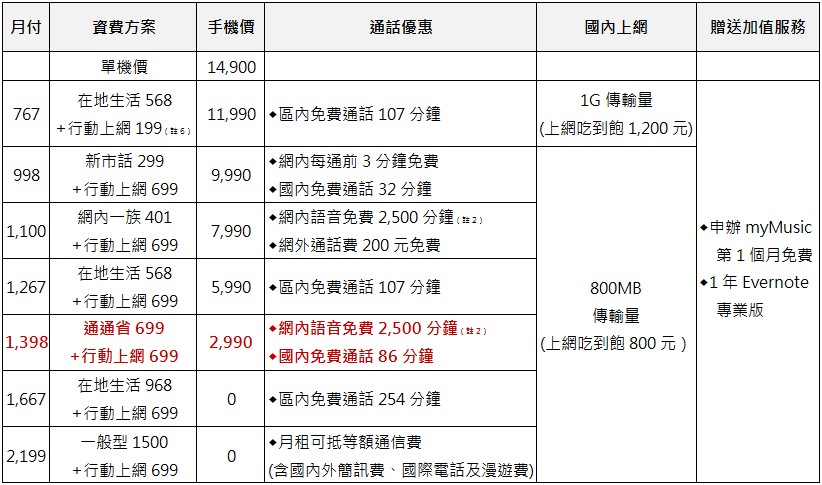 三星S4 mini單機14,900 三大電信齊推資費