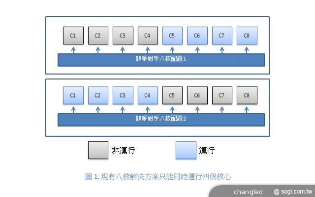 聯發科公布真八核白皮書 傳MT6592十月量產