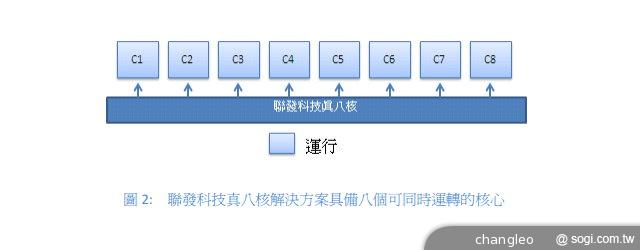 聯發科公布真八核白皮書 傳MT6592十月量產