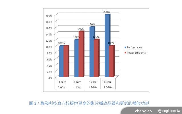 聯發科公布真八核白皮書 傳MT6592十月量產