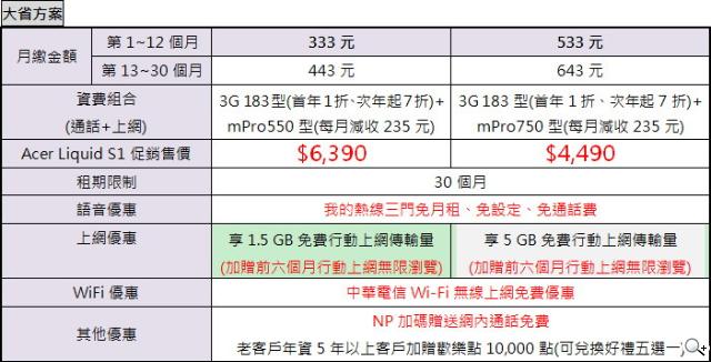 5.7吋王建民手機Acer Liquid S1 支援雙卡 中華獨賣