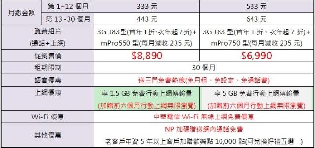 HTC One mini單機15900 四電信同推資費
