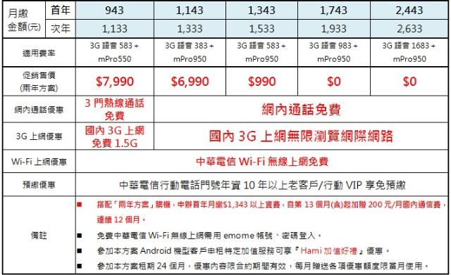 HTC One mini單機15900 四電信同推資費