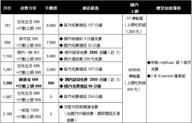 HTC One mini單機15900 四電信同推資費