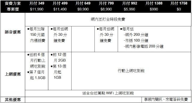 HTC One mini單機15900 四電信同推資費