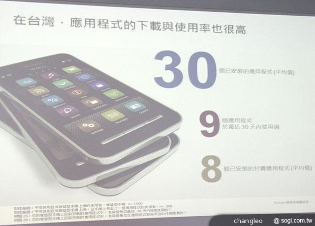 Google：台灣智慧手機普及率過半 70%用戶每月手機購物