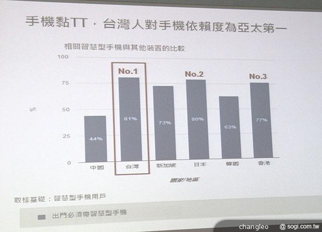 Google：台灣智慧手機普及率過半 70%用戶每月手機購物