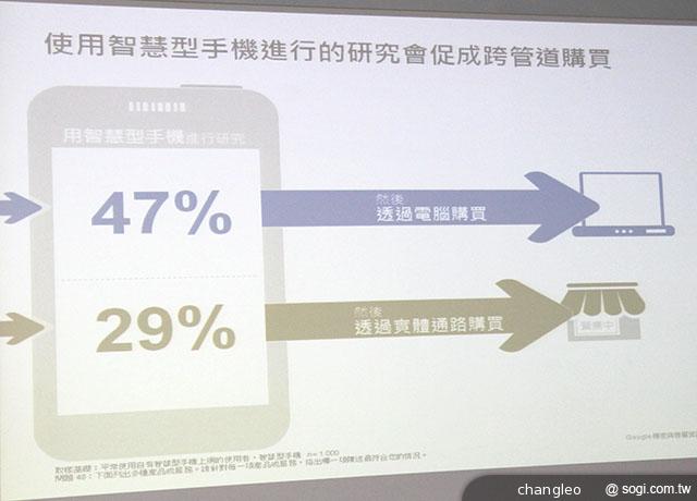 Google：台灣智慧手機普及率過半 70%用戶每月手機購物
