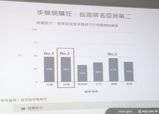 Google：台灣智慧手機普及率過半 70%用戶每月手機購物