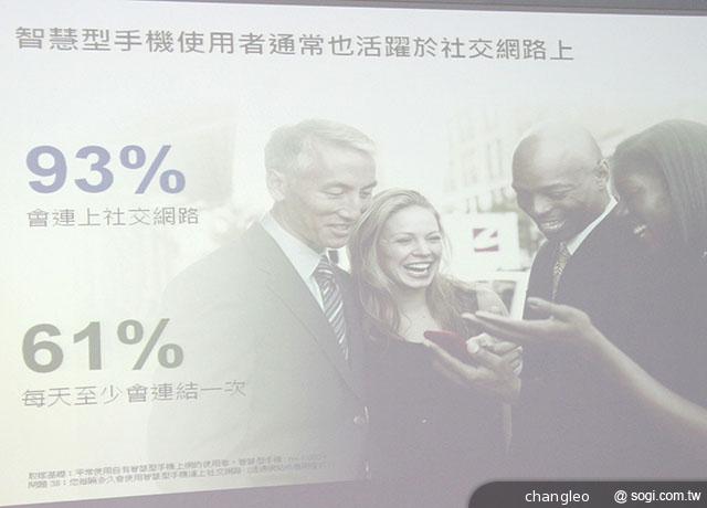Google：台灣智慧手機普及率過半 70%用戶每月手機購物