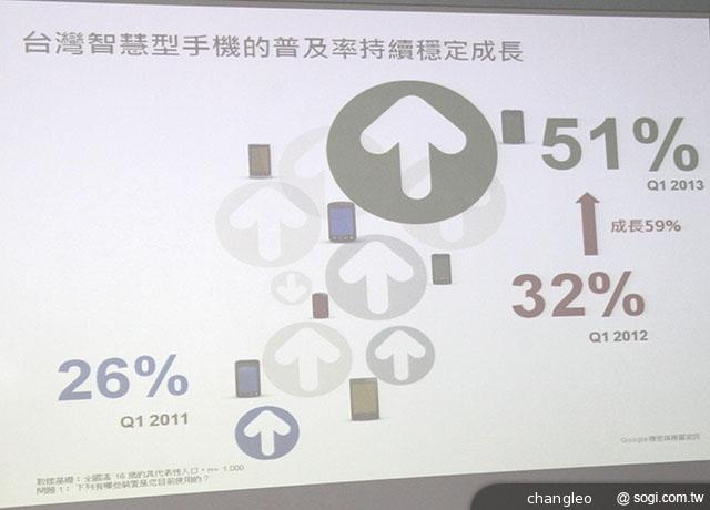 Google：台灣智慧手機普及率過半 70%用戶每月手機購物