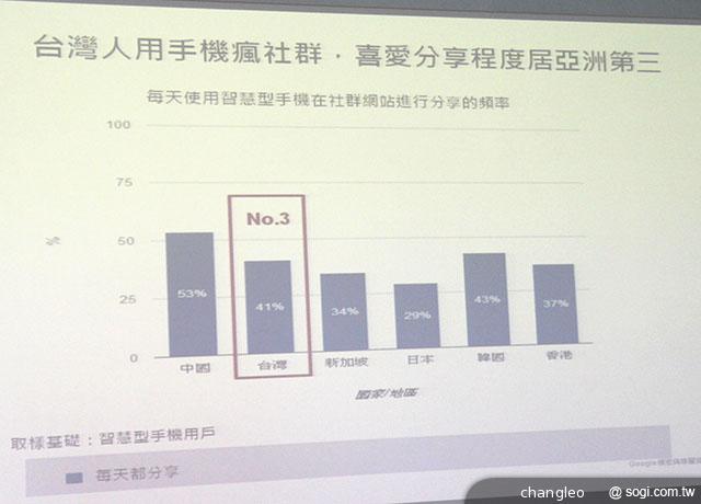 Google：台灣智慧手機普及率過半 70%用戶每月手機購物