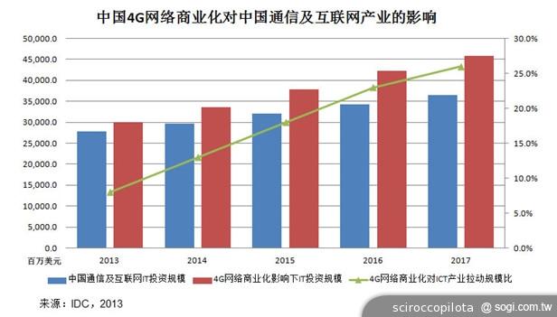 淺談大中華通訊市場「4G大戰」如何演繹？