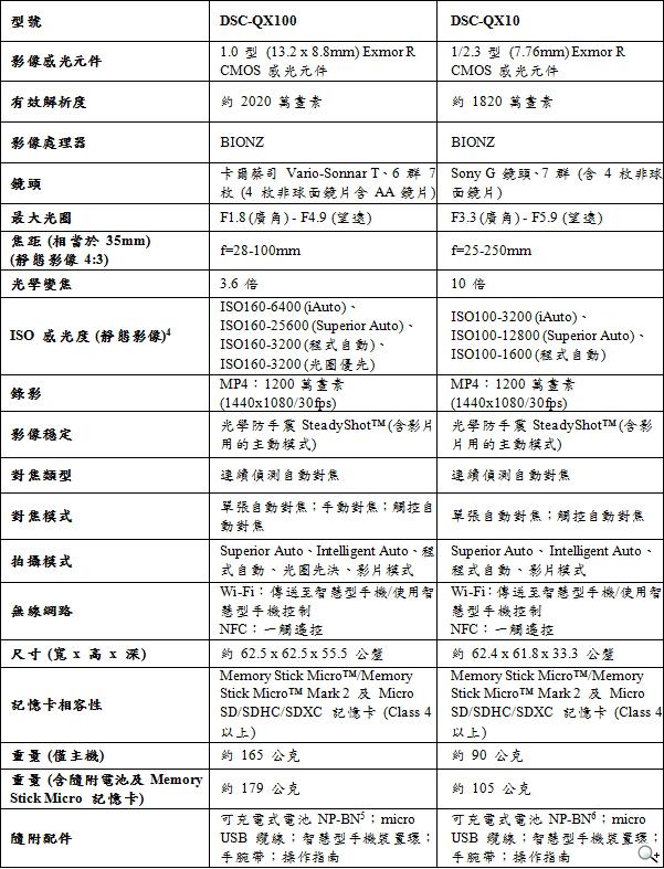 Sony QX10、QX100相機定價出爐 十月登台 Sony QX10、QX100相機定價出爐 十月登台