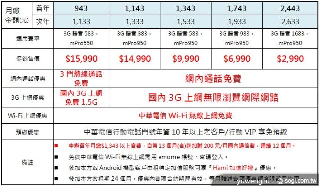 SAMSUNG Note3 32GB單機23900元 10/1開賣