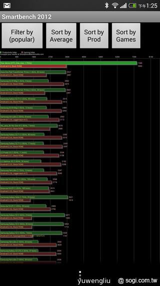 HTC One max指紋辨識與新功能、效能速測！