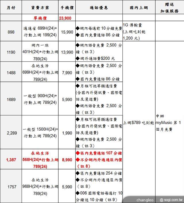 三星Note3 3G、LTE版16GB、香頌粉新色 台灣11月陸續開賣