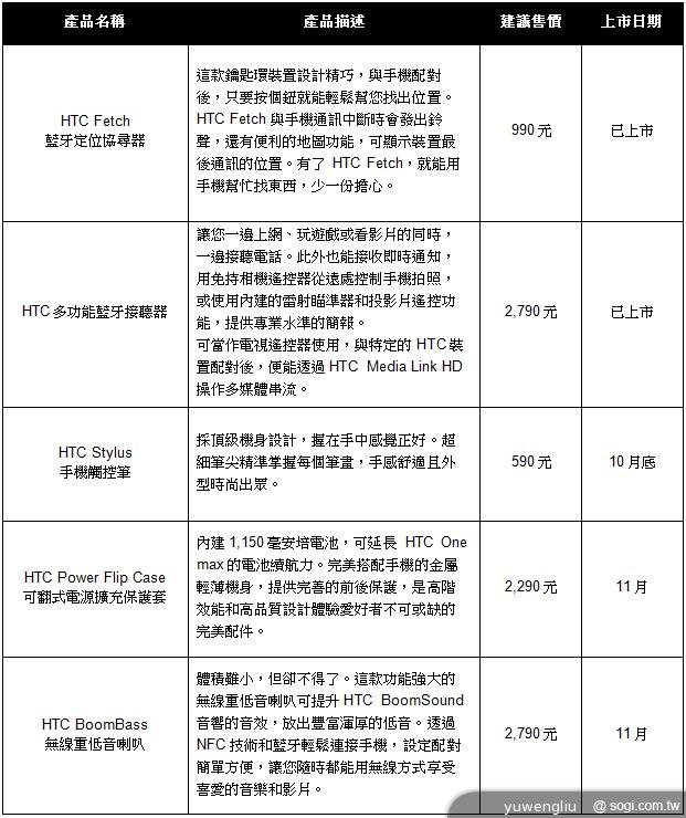 One max電池背蓋與HTC mini+話機與等配件大集合