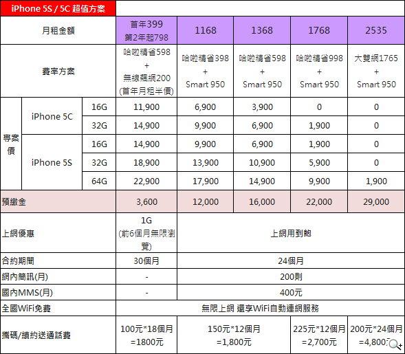 iPhone 5S/5C台灣開賣 電信業者資費情蒐