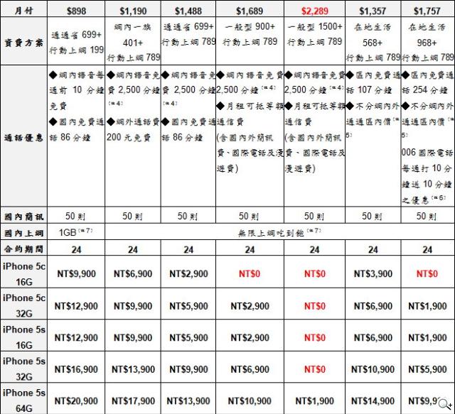 iPhone 5S/5C台灣開賣 電信業者資費情蒐