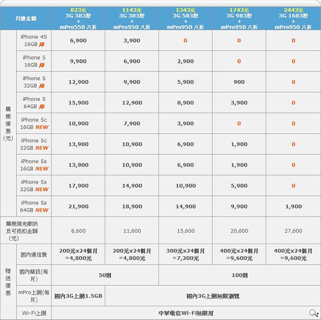 iPhone 5S/5C台灣開賣 電信業者資費情蒐