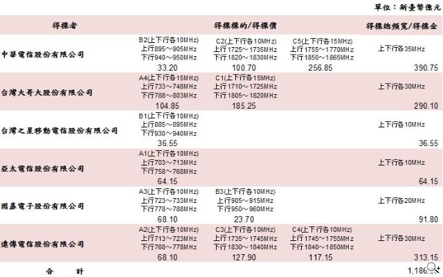 4G LTE明年啟用 台灣適用手機、平板電腦情蒐