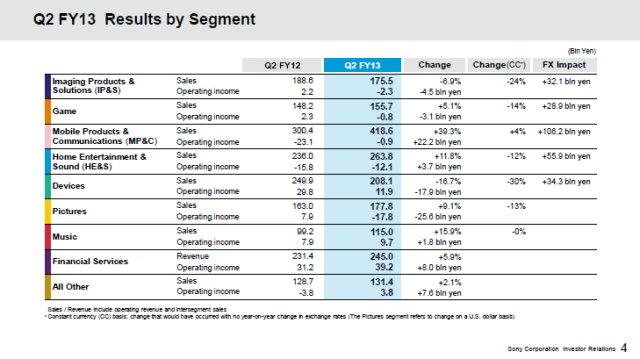 Sony Xperia智慧手機 單季銷量突破千萬台
