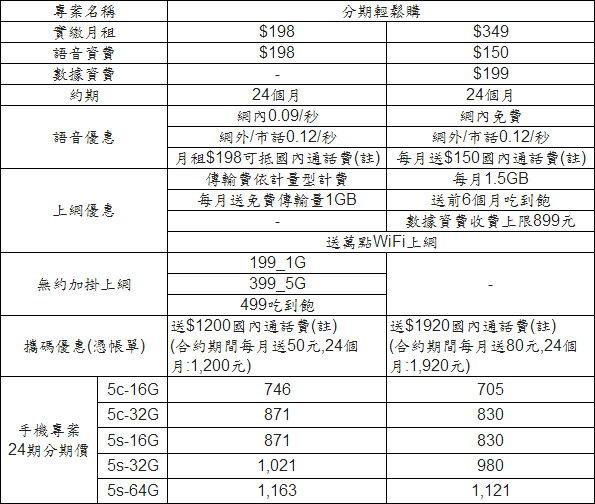 iPhone 5S/5C台灣開賣 電信業者資費情蒐