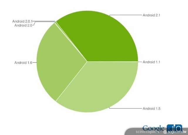 Android 2.2 之後透露的 Google 戰略轉型