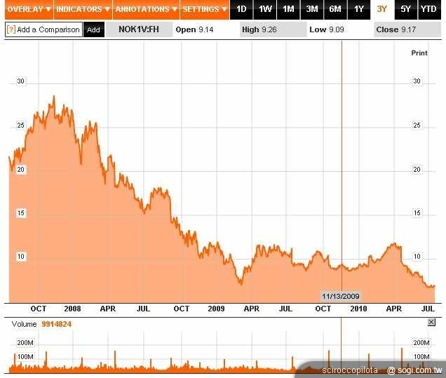 MeeGo、NOKIA 的背水一戰? MeeGo、NOKIA 的背水一戰?
