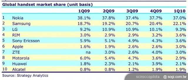 MeeGo、NOKIA 的背水一戰? MeeGo、NOKIA 的背水一戰?