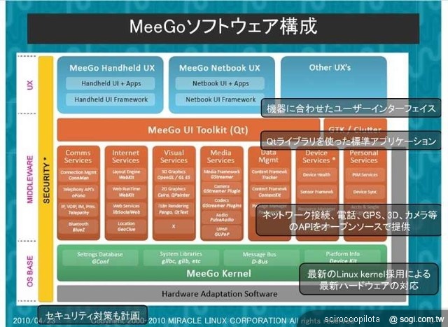 MeeGo、NOKIA 的背水一戰? MeeGo、NOKIA 的背水一戰?