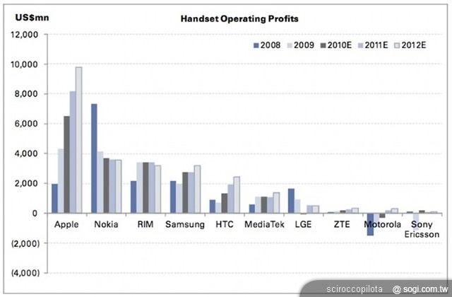 HTC品牌之路 展翅高飛、揮軍中國