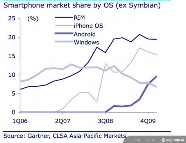 HTC品牌之路 展翅高飛、揮軍中國