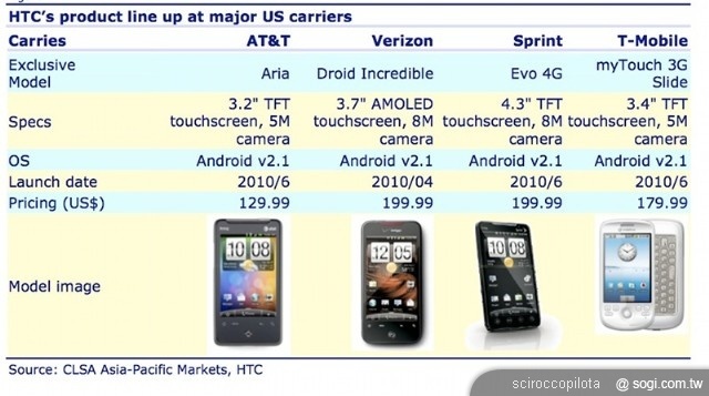 HTC品牌之路 展翅高飛、揮軍中國