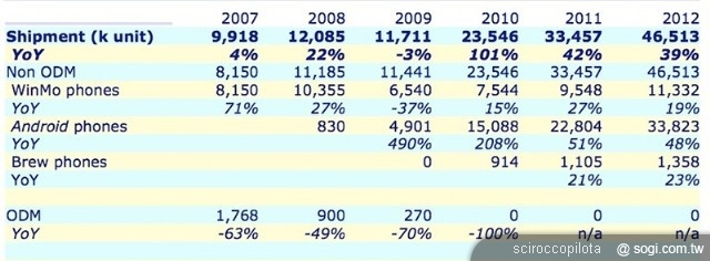 HTC品牌之路 展翅高飛、揮軍中國